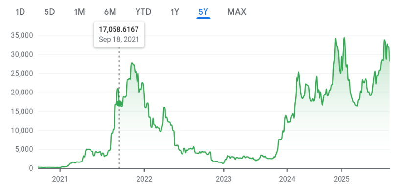 Solana Graph Over Years